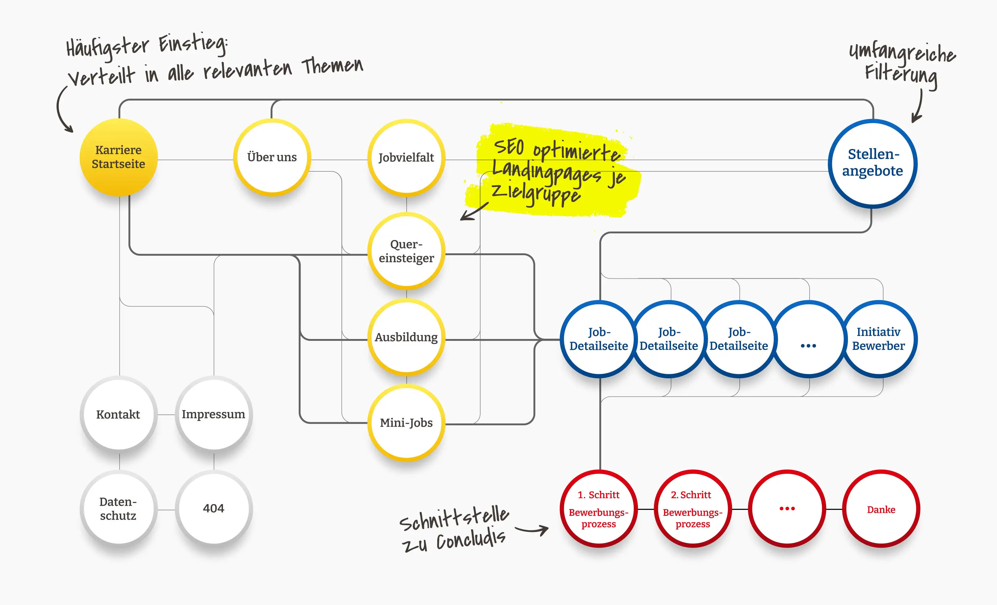 basic Karriere-webseite sitemap